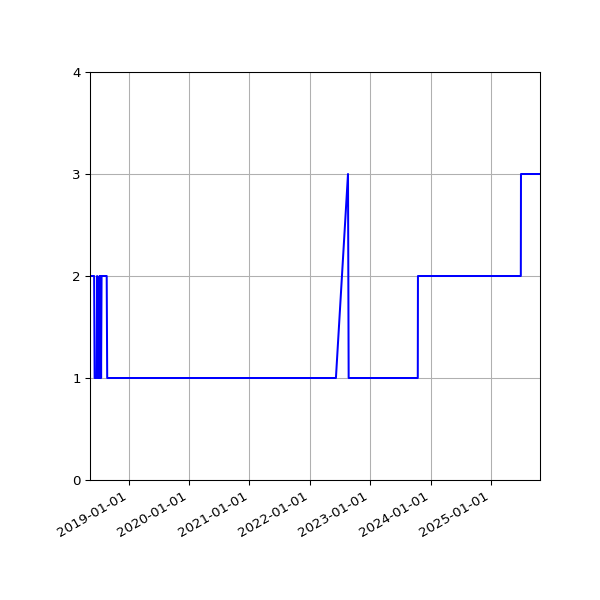Graph of Activity Files against time