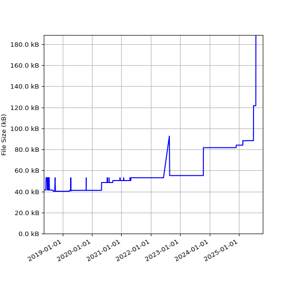 Graph of Total File Size against time