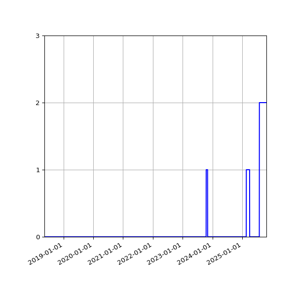 Graph of Files failing schema validation against time