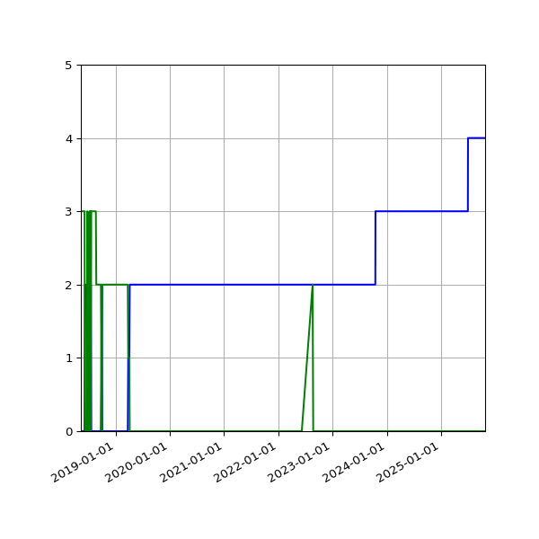 Graph of Files per version against time