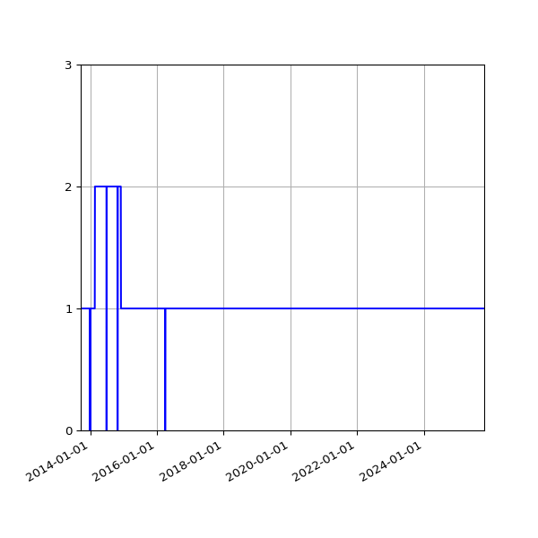 Graph of Activity Files against time
