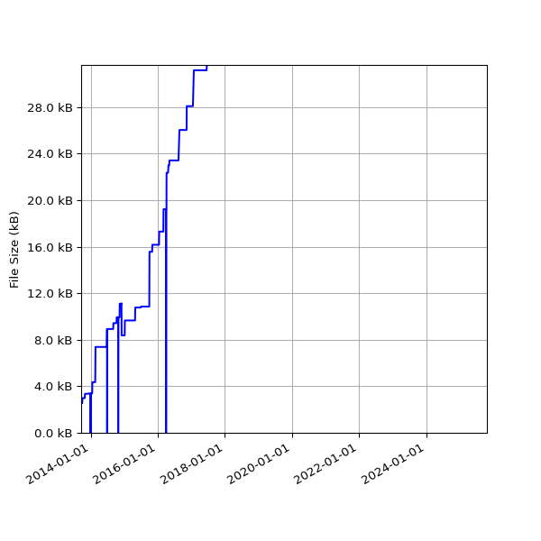Graph of Total File Size against time
