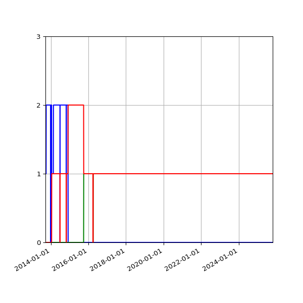 Graph of Files per version against time