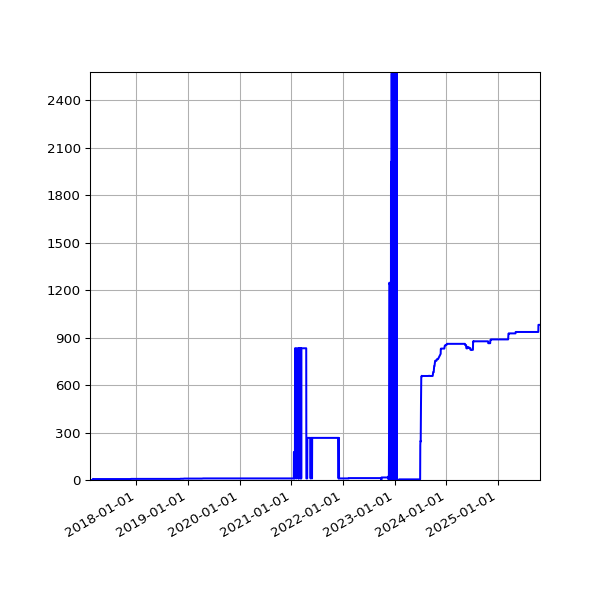 Graph of Activities against time