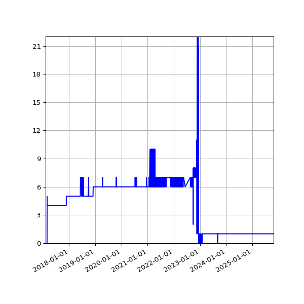 Graph of Activity Files against time