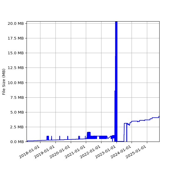 Graph of Total File Size against time