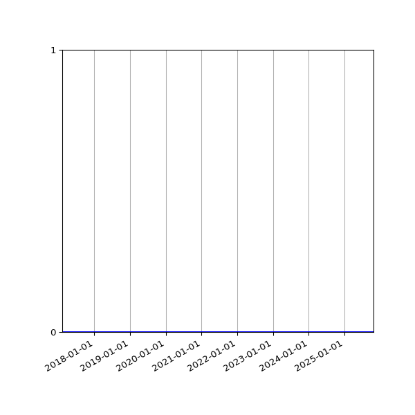 Graph of Files where XML is not well-formed against time