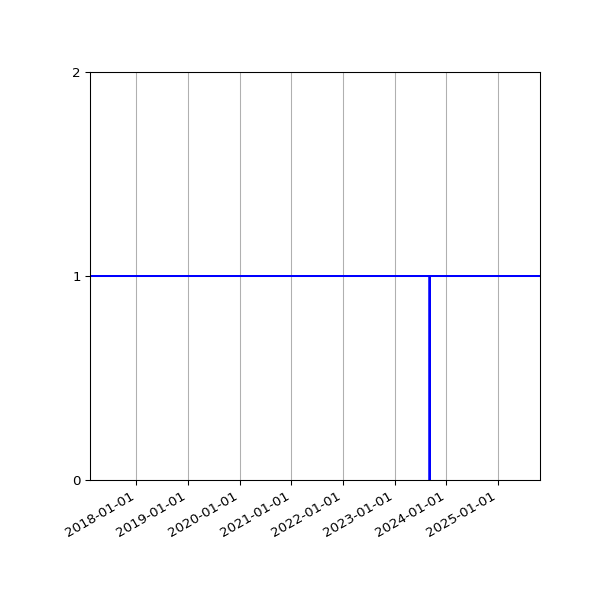 Graph of Organisation Files against time
