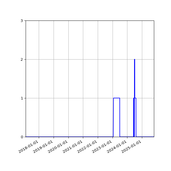Graph of Files failing schema validation against time