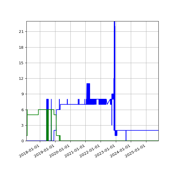 Graph of Files per version against time