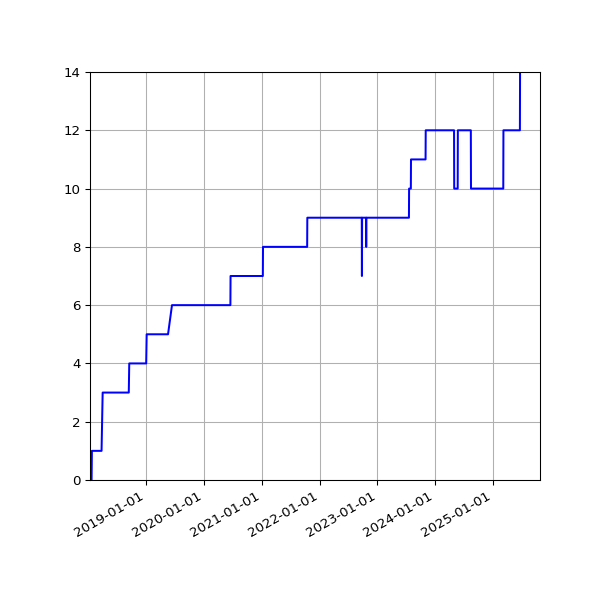 Graph of Activities against time