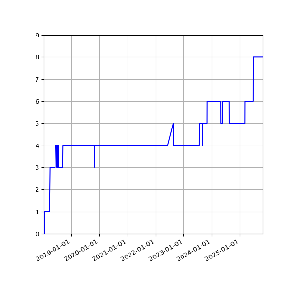 Graph of Activity Files against time