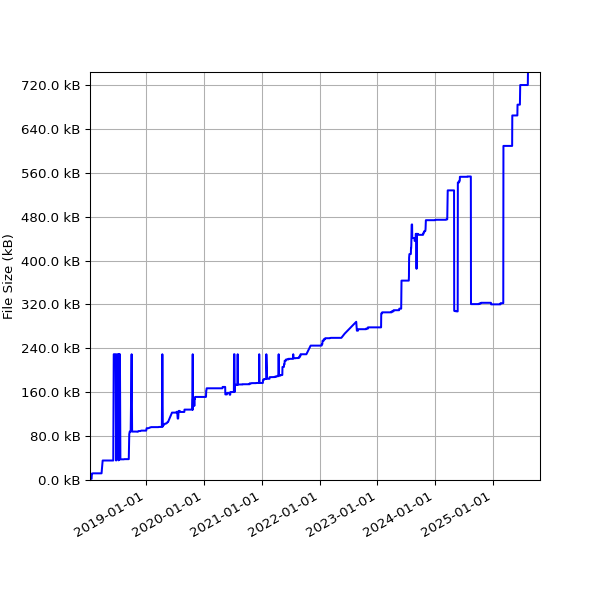Graph of Total File Size against time