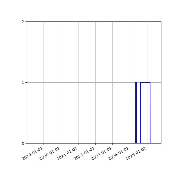Graph of Files where XML is not well-formed against time