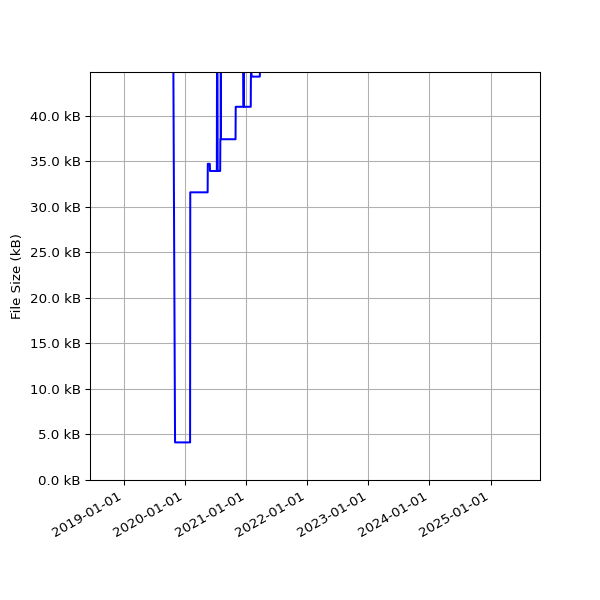 Graph of Total File Size against time