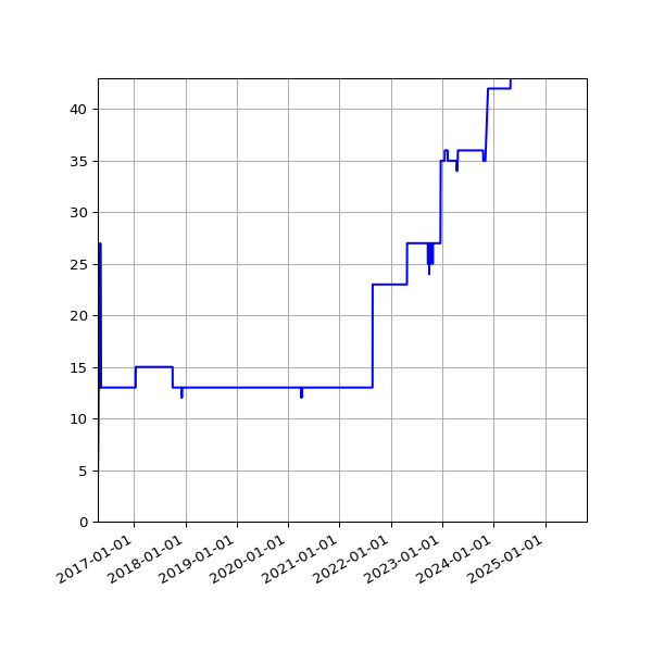 Graph of Activities against time