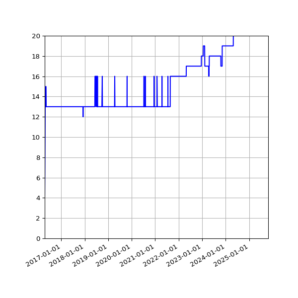 Graph of Activity Files against time