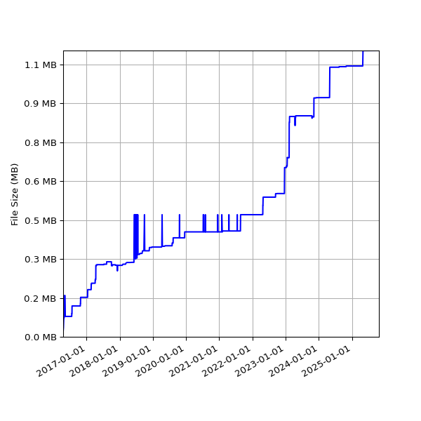 Graph of Total File Size against time