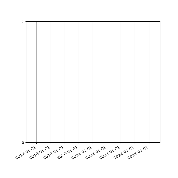 Graph of Files where XML is not well-formed against time