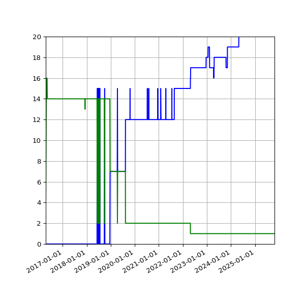 Graph of Files per version against time