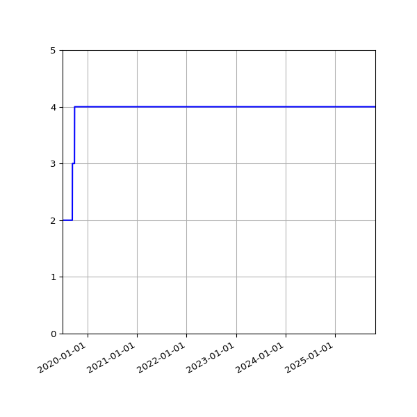 Graph of Activities against time