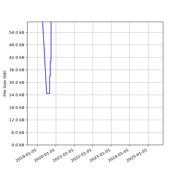 Graph of Total File Size against time