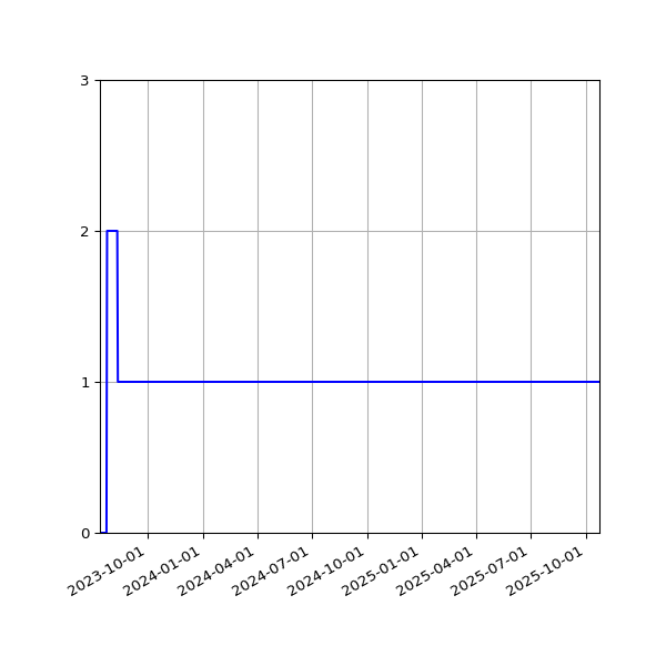 Graph of Activities against time