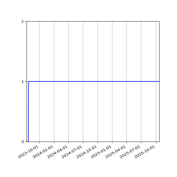Graph of Activity Files against time