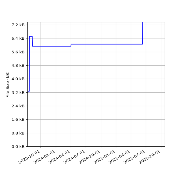 Graph of Total File Size against time