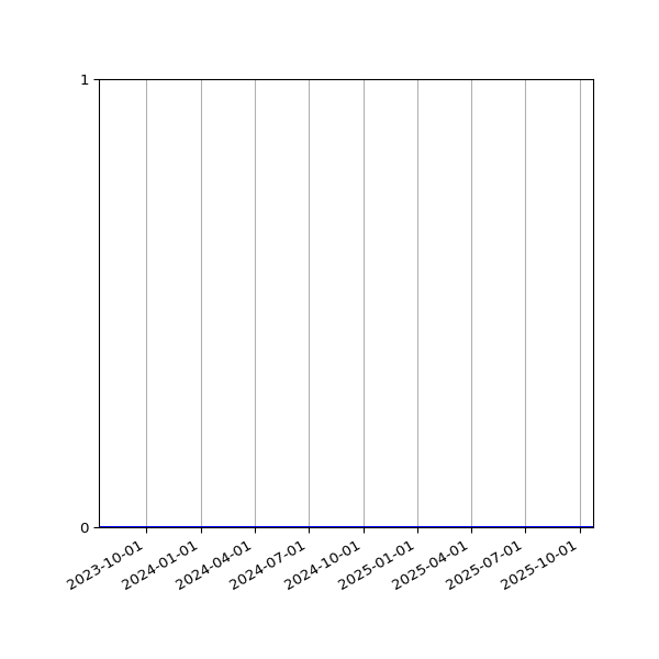 Graph of Files where XML is not well-formed against time