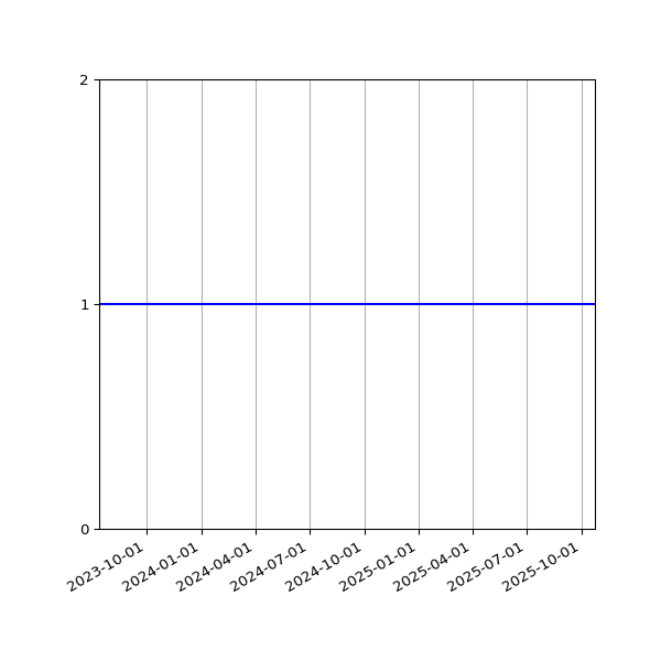 Graph of Files failing schema validation against time