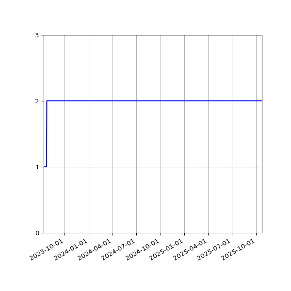 Graph of Files per version against time