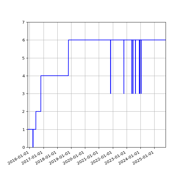 Graph of Activities against time