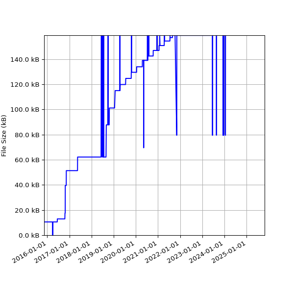 Graph of Total File Size against time