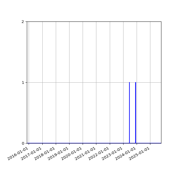 Graph of Files where XML is not well-formed against time