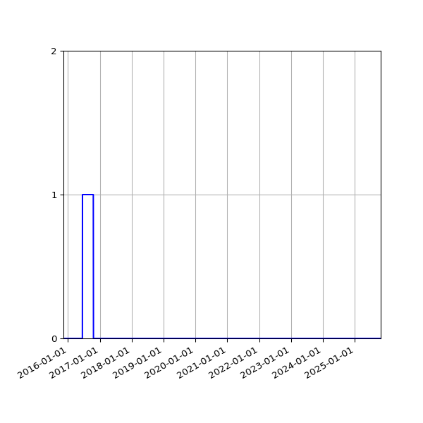 Graph of Files failing schema validation against time