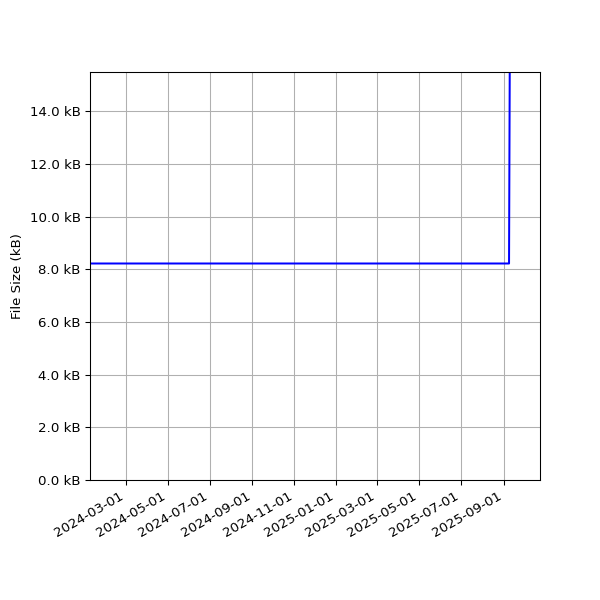 Graph of Total File Size against time