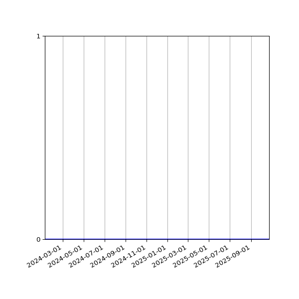 Graph of Organisation Files against time
