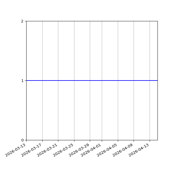 Graph of Activity Files against time