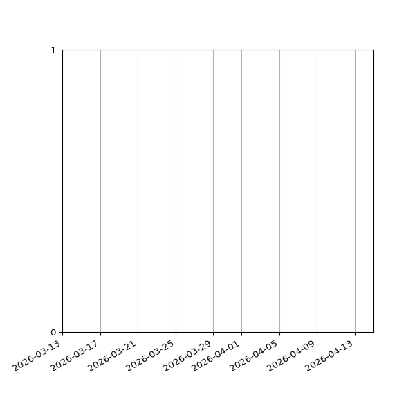 Graph of Files failing schema validation against time