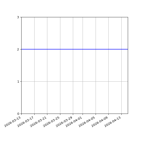 Graph of Files per version against time