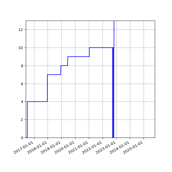 Graph of Activities against time