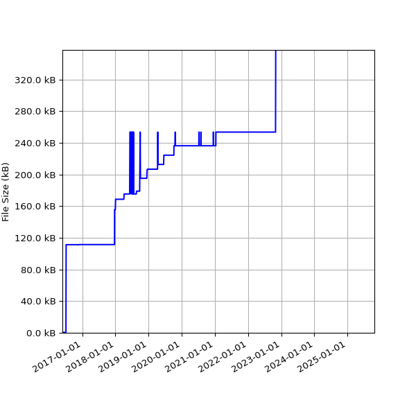 Graph of Total File Size against time