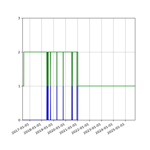 Graph of Files per version against time
