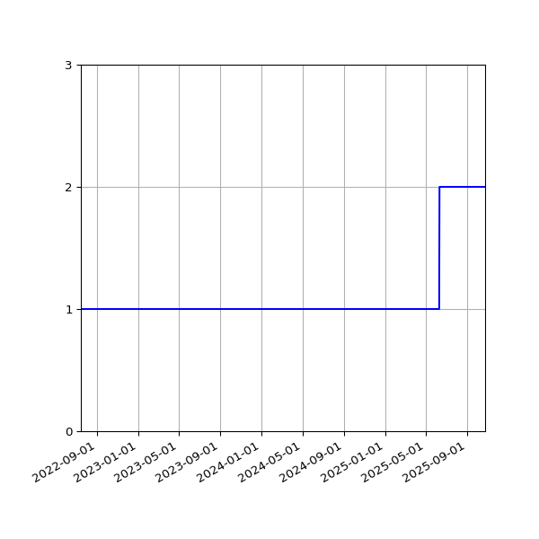Graph of Activities against time