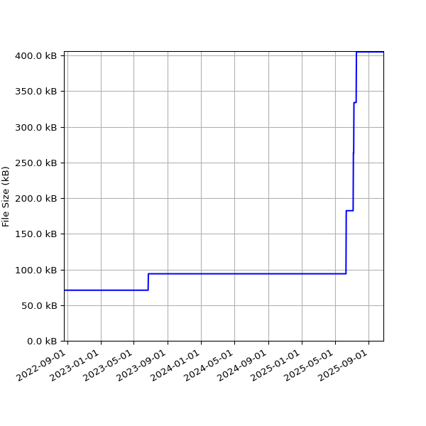 Graph of Total File Size against time