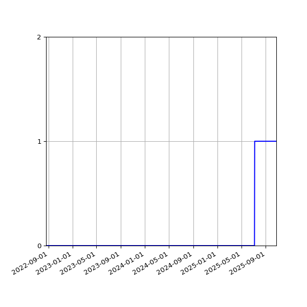 Graph of Organisation Files against time