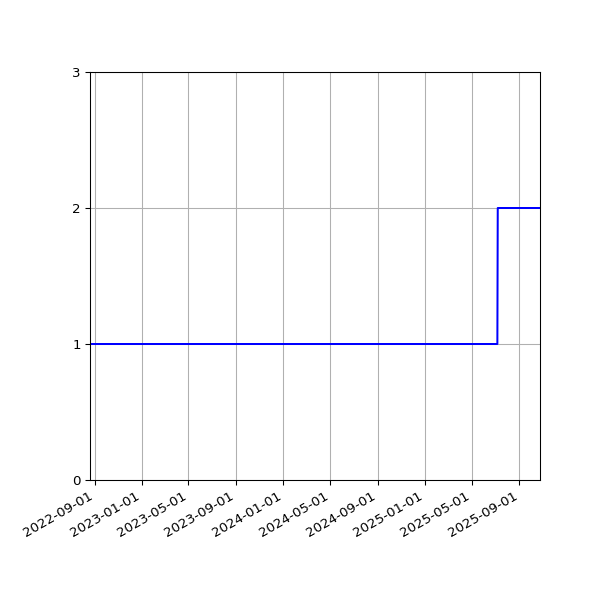 Graph of Files per version against time