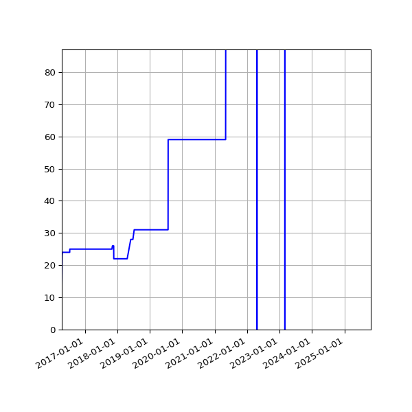 Graph of Activities against time