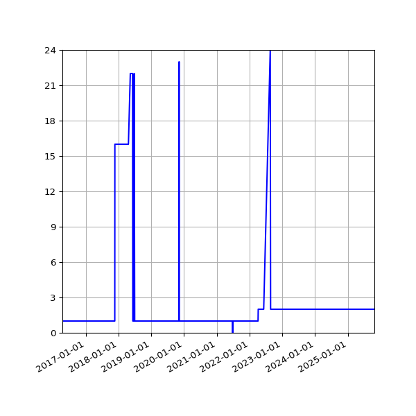 Graph of Activity Files against time